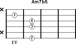 Am5 Аккорд. Аккорд am7-5. Am7b5. Аккорд b7 схема.